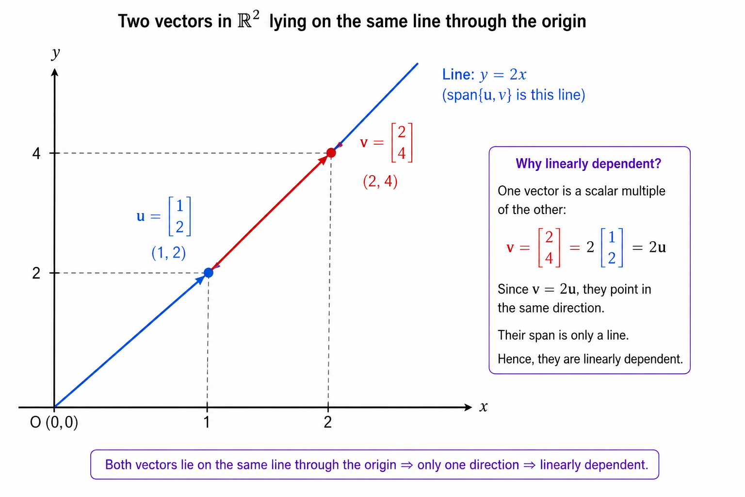 Two vectors on same line are linearly dependent.