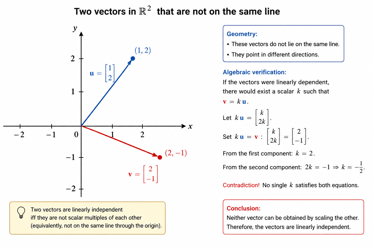 two vectors having different direction are linearly independent.
