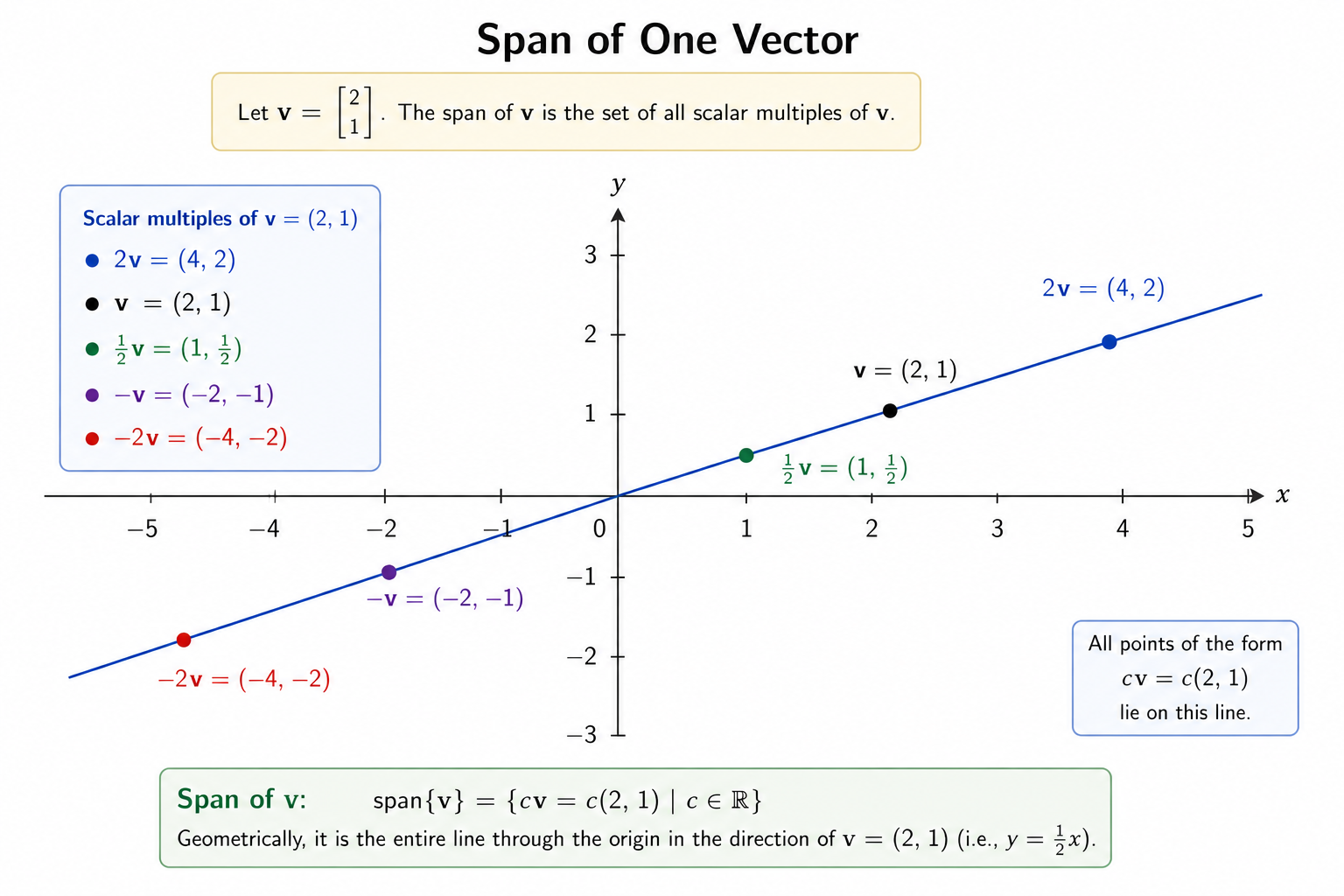 Span of one vector showing scalar multiples of v lying on a line through the origin