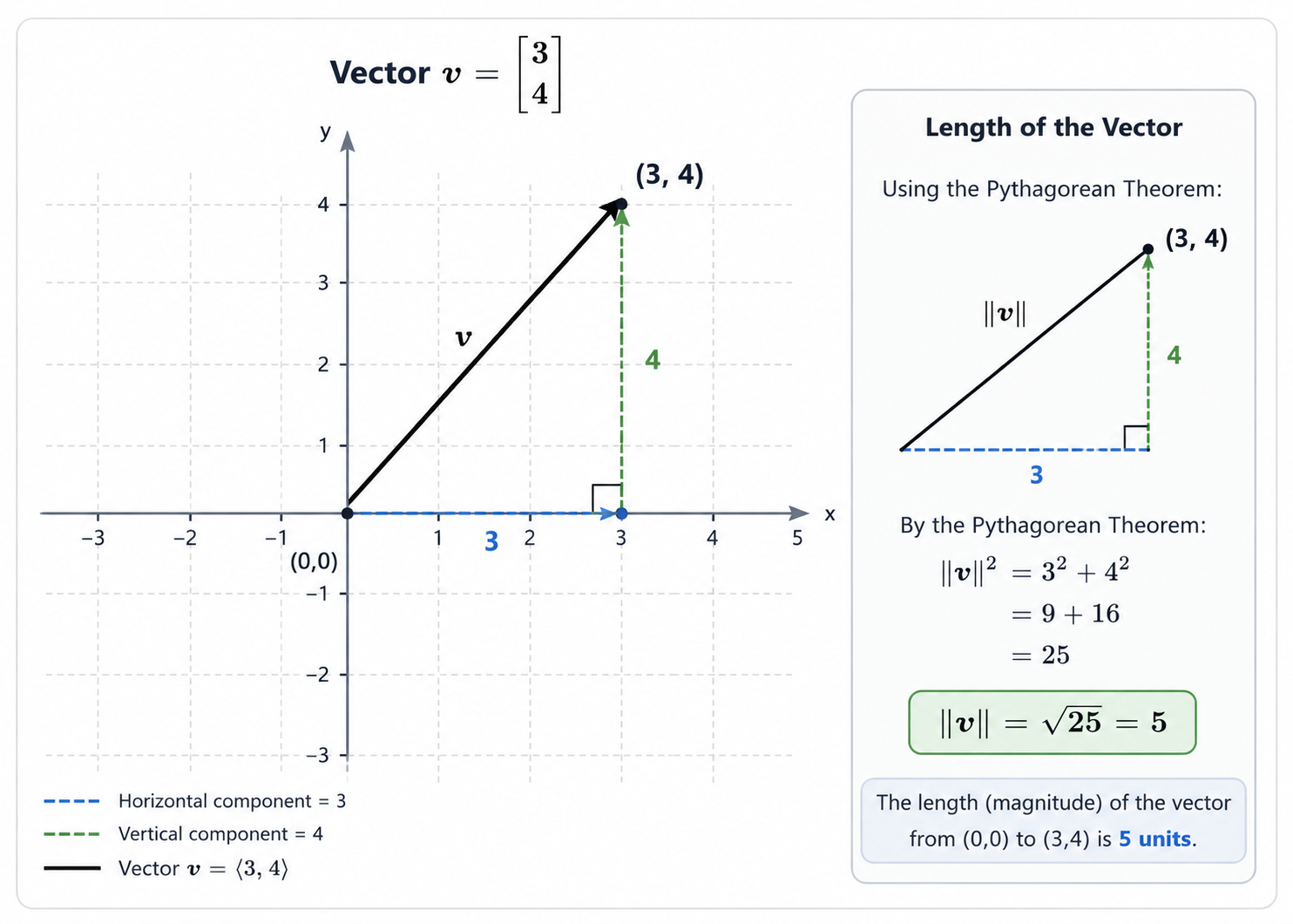 Vector from the origin to (3,4), showing its horizontal and vertical components and its length using the Pythagorean theorem)